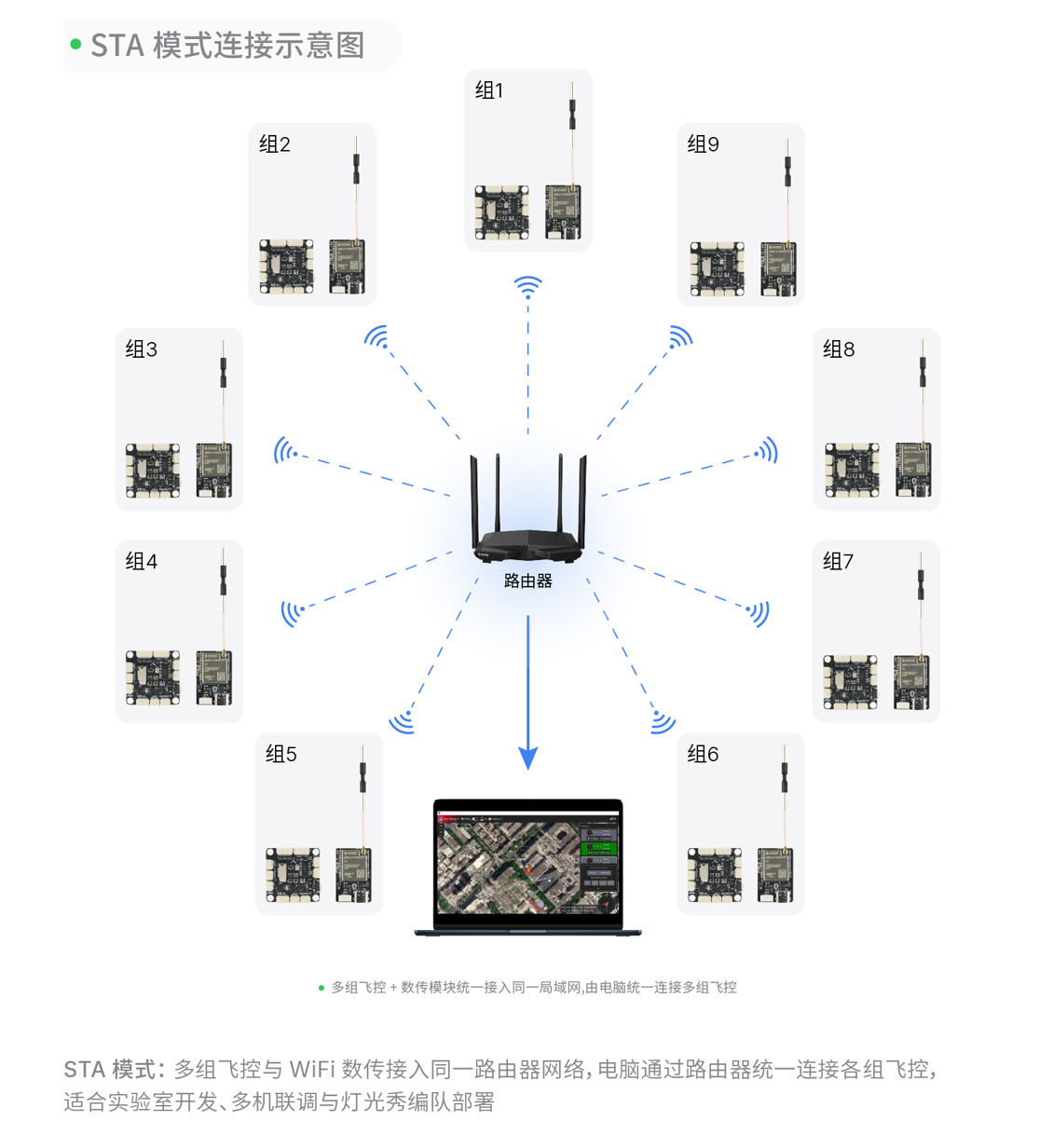 STA-mode communication link: flight controllers, WiFi Link modules, router and ground station on one LAN