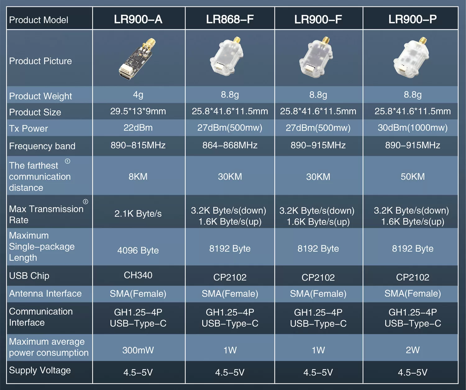 LR900 series comparison: LR900-A, LR868-F, LR900-F and LR900-P specifications side by side