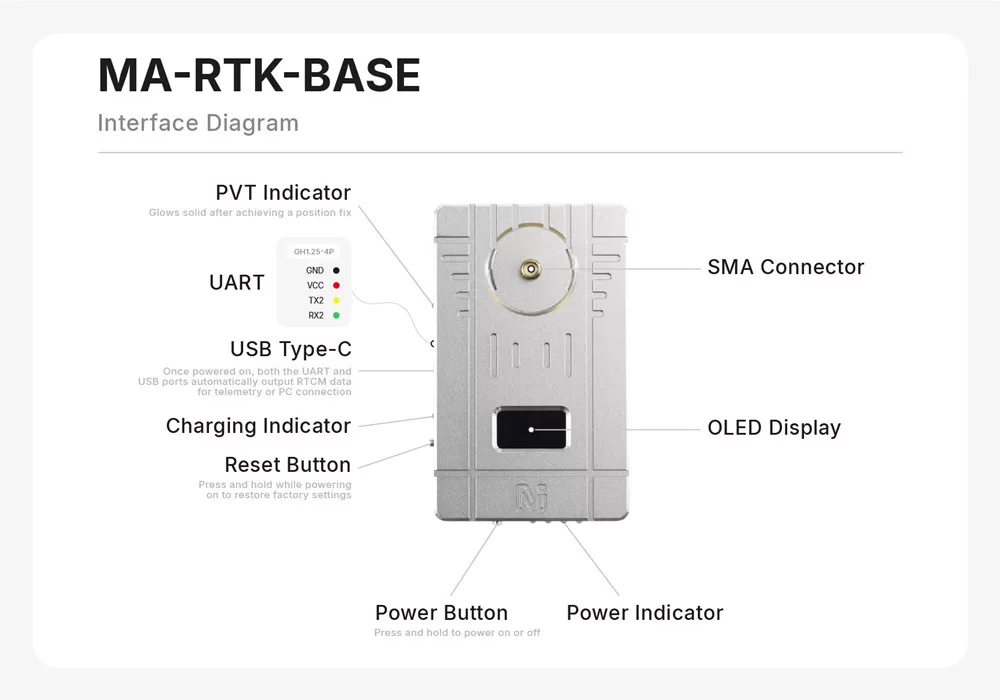 MA-RTK-BASE interface diagram — SMA antenna, USB-C, GH1.25-4P UART, OLED, buttons and indicators