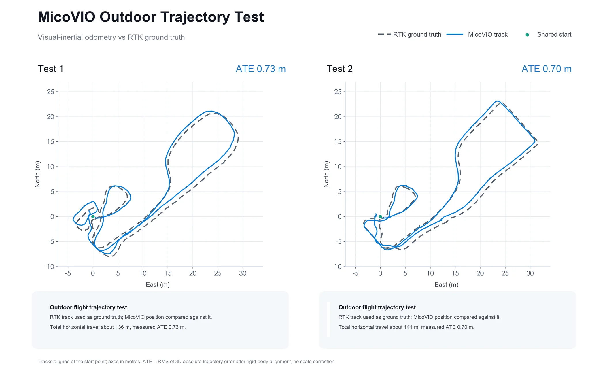 MicoVIO outdoor trajectory test: MicoVIO track versus RTK ground truth for two flights, ATE 0.73 m and 0.70 m