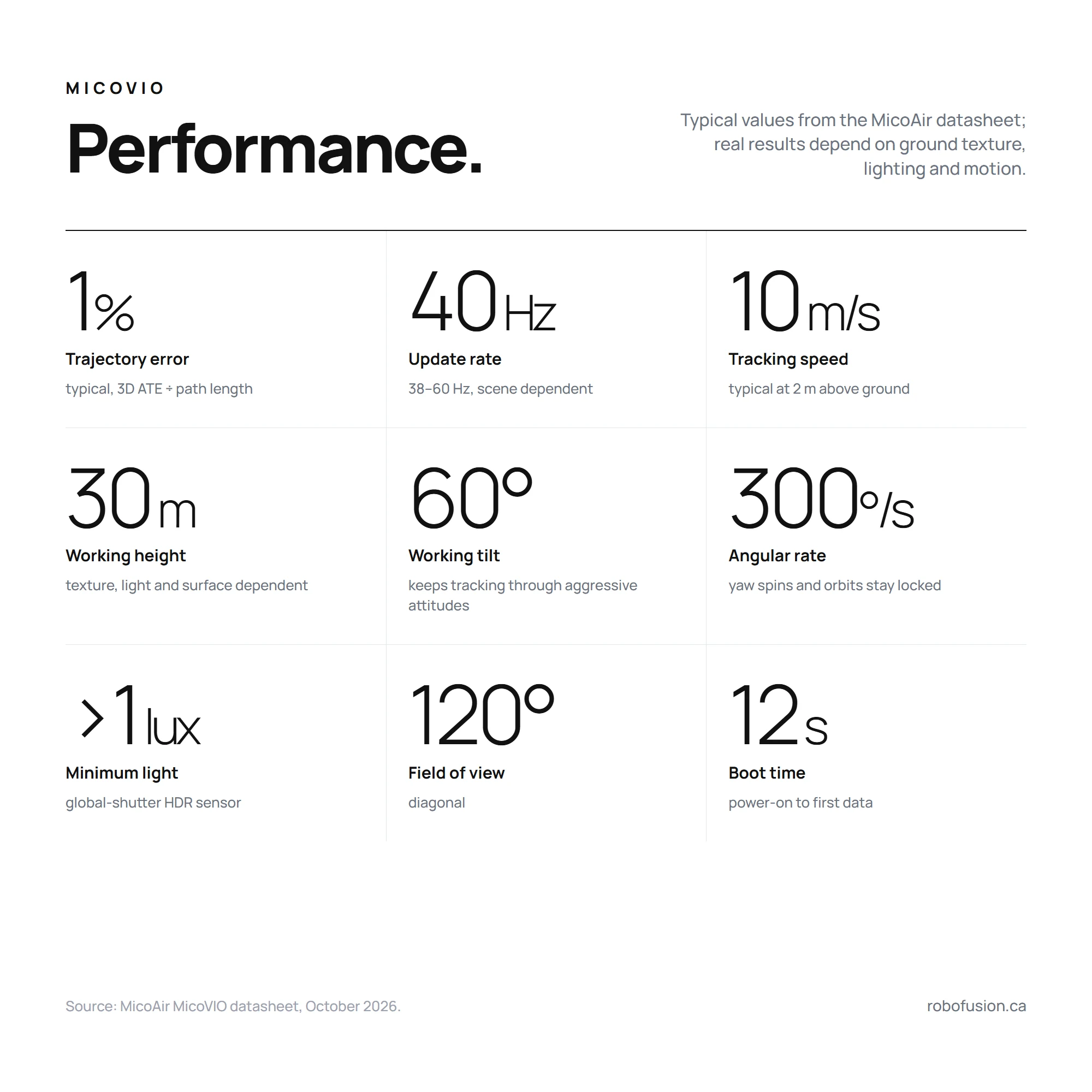 MicoVIO performance at a glance: 1 % trajectory error, 40 Hz, 10 m/s, 30 m, 60°, 300°/s, >1 lux, 120°, 12 s boot