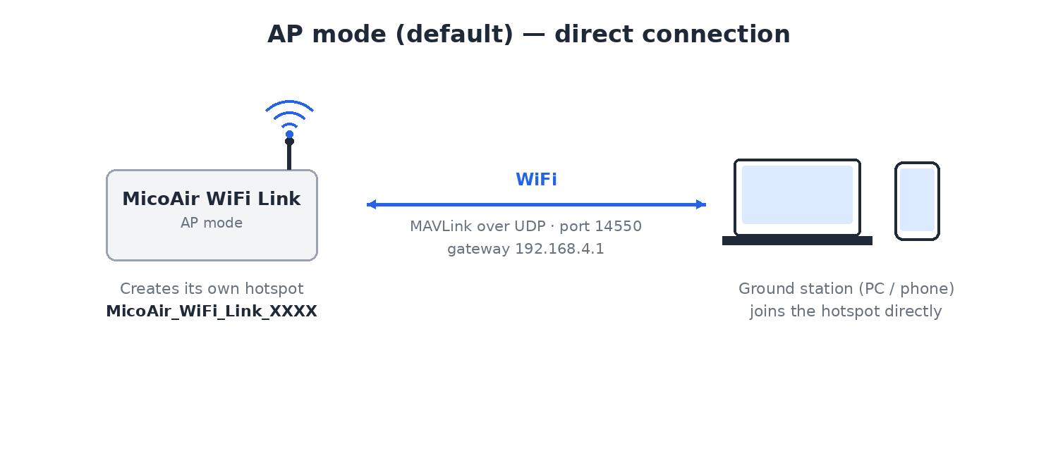 MicoAir WiFi Link AP mode — ground station connects directly to the module's hotspot