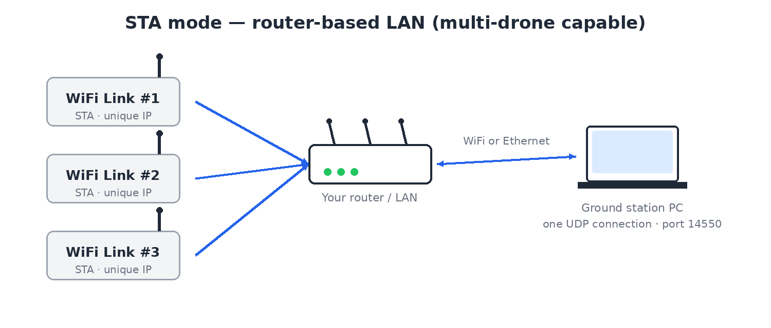 MicoAir WiFi Link STA mode — module and ground station communicate through a router on the same LAN
