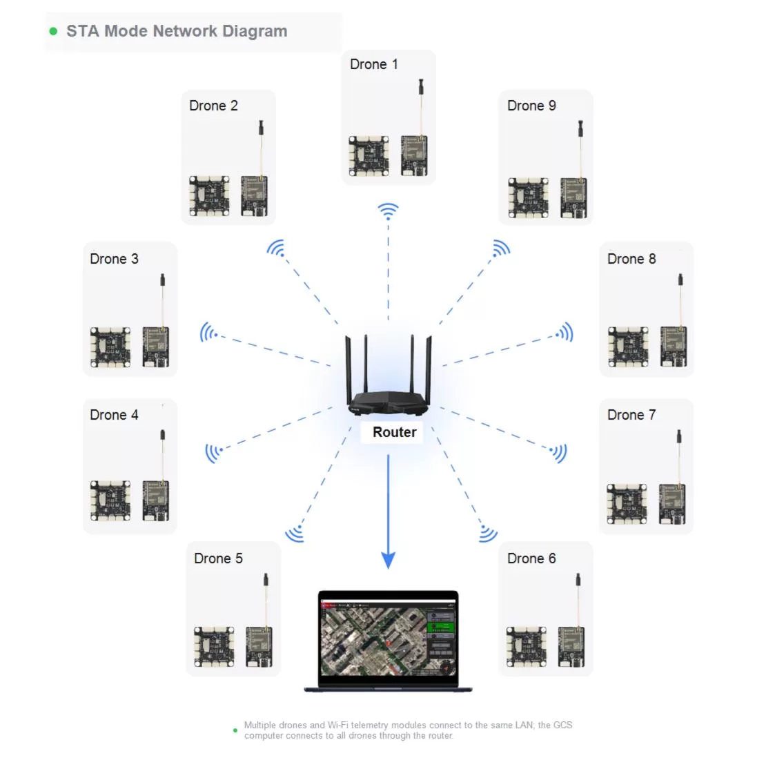 A nine-drone fleet and one ground station sharing a single router over WiFi