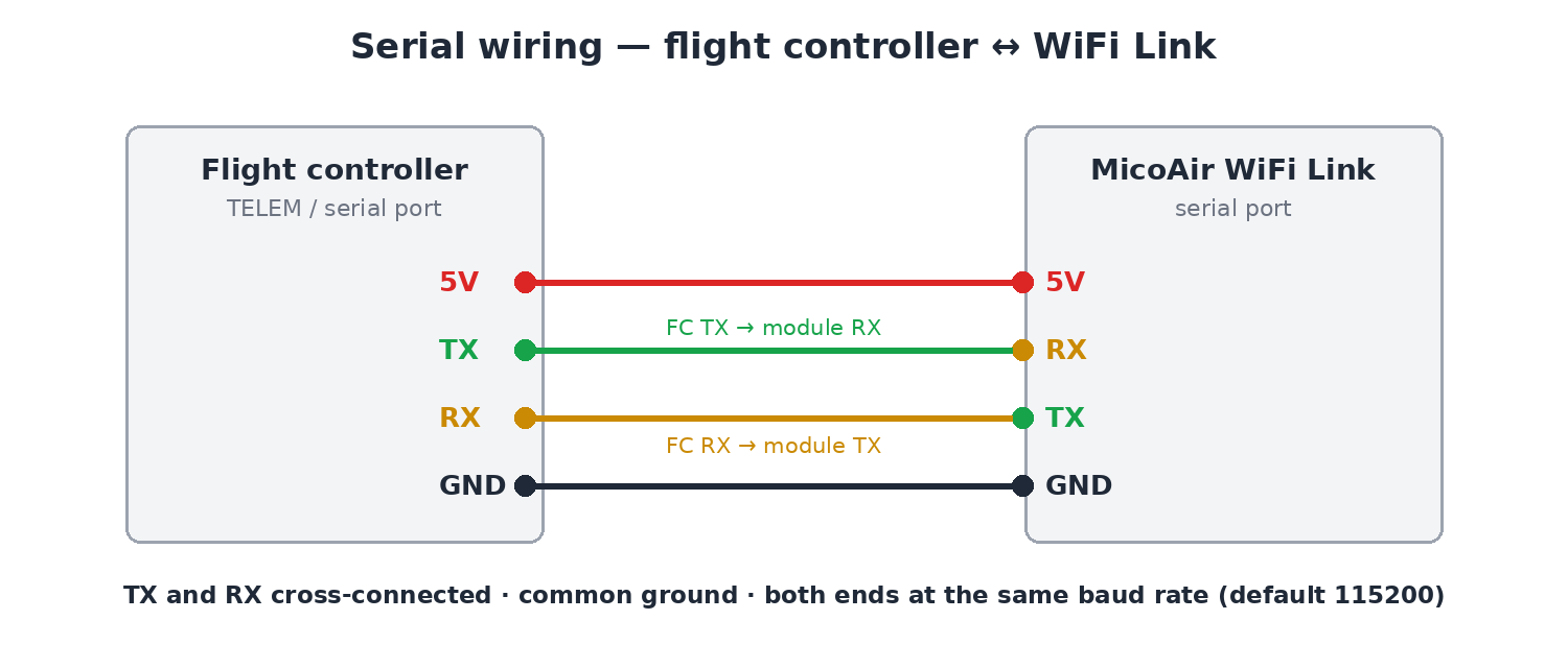 MicoAir WiFi Link serial wiring to a flight controller — TX/RX crossed, common ground